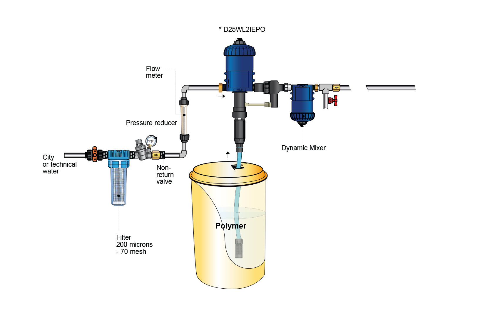 Avloppsrening Pumpinstallation - Slamavvattningsapplikation