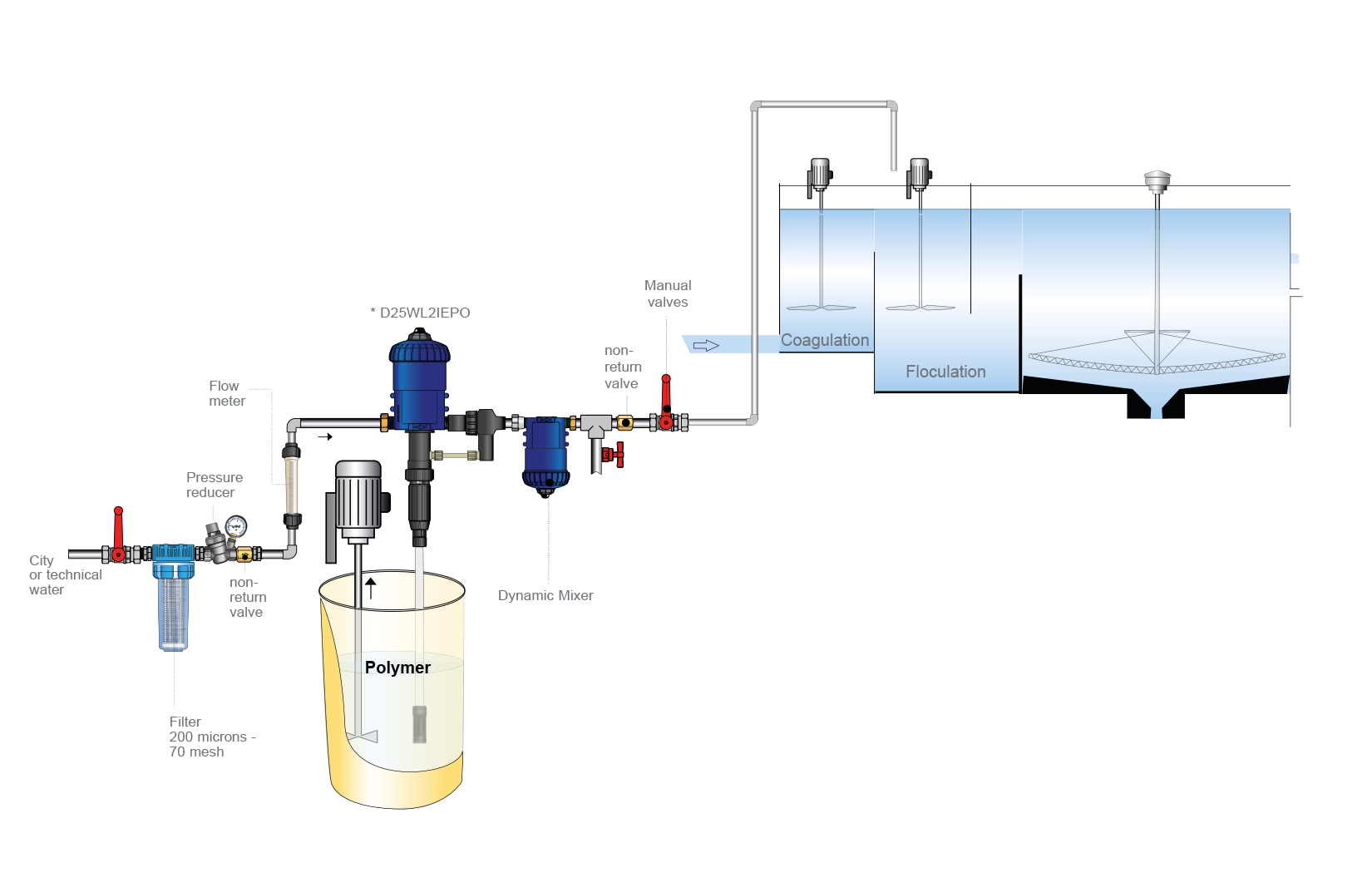 Behandling av avloppsvatten Pumpinstallation - Flockningsapplikation