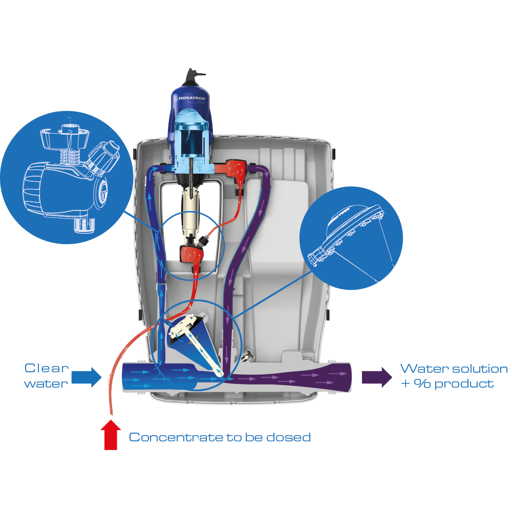 Помпи за дозиране на хлор Dosatron - гама D30WL - принцип на работа